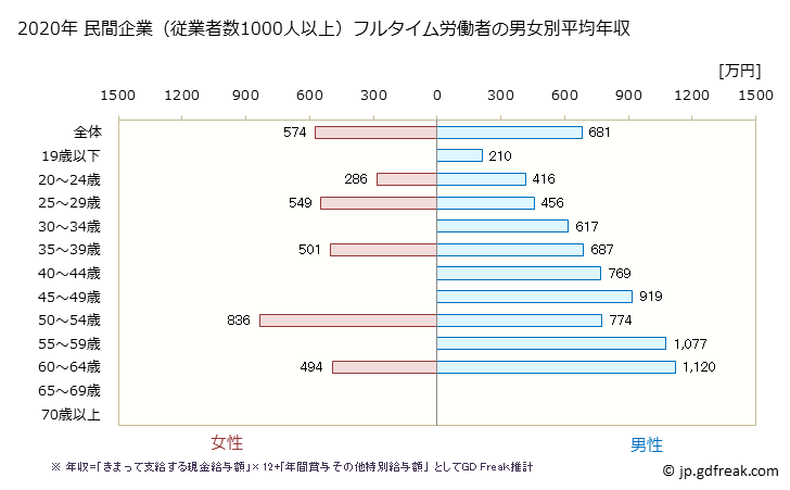 グラフ 年次 栃木県の平均年収 (はん用機械器具製造業の常雇フルタイム) 民間企業（従業者数1000人以上）フルタイム労働者の男女別平均年収