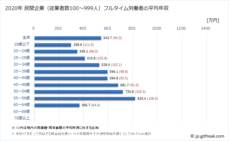 グラフ 年次 栃木県の平均年収 (はん用機械器具製造業の常雇フルタイム) 民間企業（従業者数100～999人）フルタイム労働者の平均年収