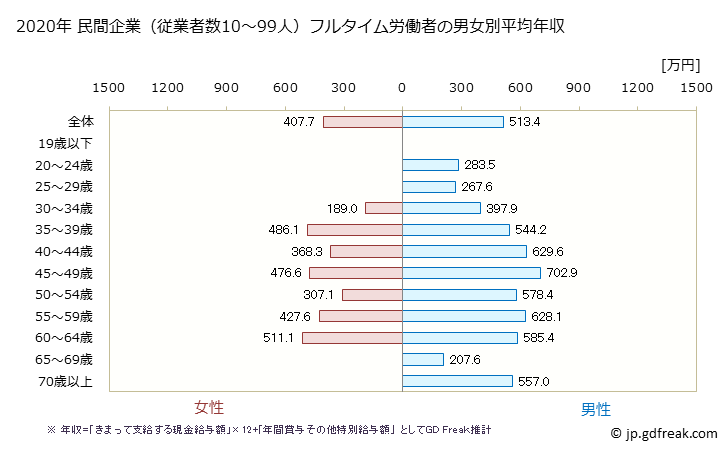 グラフ 年次 栃木県の平均年収 (はん用機械器具製造業の常雇フルタイム) 民間企業（従業者数10～99人）フルタイム労働者の男女別平均年収