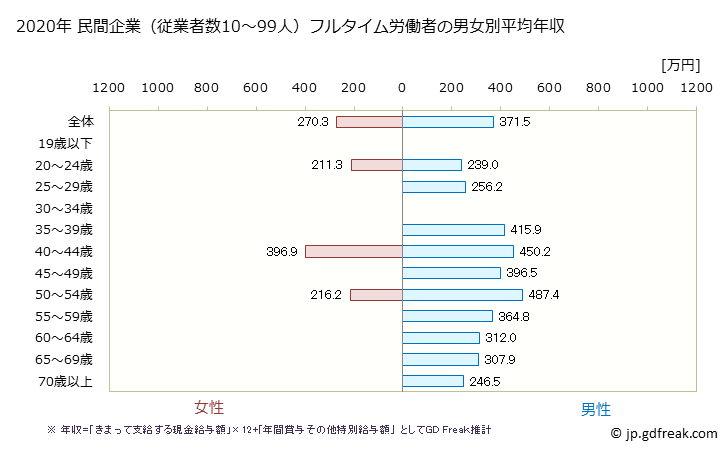グラフ 年次 栃木県の平均年収 (生産用機械器具製造業の常雇フルタイム) 民間企業（従業者数10～99人）フルタイム労働者の男女別平均年収