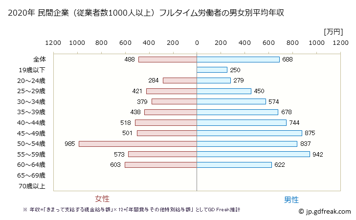 グラフ 年次 栃木県の平均年収 (業務用機械器具製造業の常雇フルタイム) 民間企業（従業者数1000人以上）フルタイム労働者の男女別平均年収