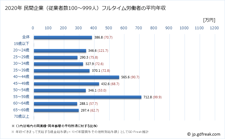 グラフ 年次 栃木県の平均年収 (業務用機械器具製造業の常雇フルタイム) 民間企業（従業者数100～999人）フルタイム労働者の平均年収
