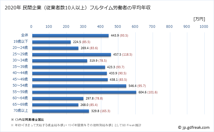 グラフ 年次 栃木県の平均年収 (電子部品・デバイス・電子回路製造業の常雇フルタイム) 民間企業（従業者数10人以上）フルタイム労働者の平均年収