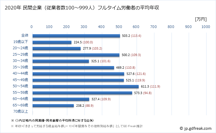 グラフ 年次 栃木県の平均年収 (電子部品・デバイス・電子回路製造業の常雇フルタイム) 民間企業（従業者数100～999人）フルタイム労働者の平均年収
