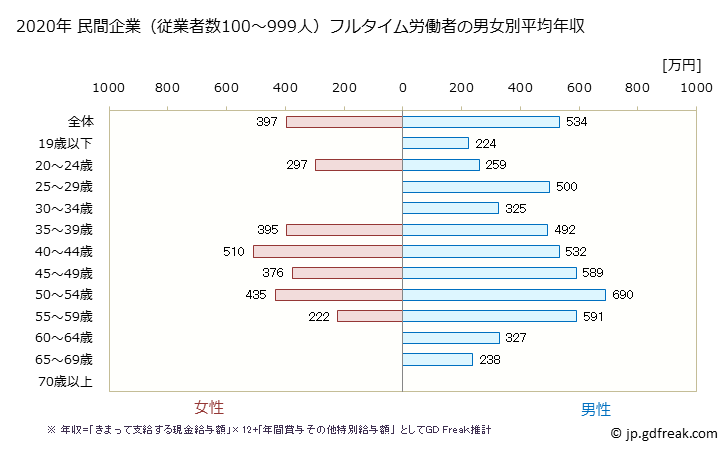 グラフ 年次 栃木県の平均年収 (電子部品・デバイス・電子回路製造業の常雇フルタイム) 民間企業（従業者数100～999人）フルタイム労働者の男女別平均年収
