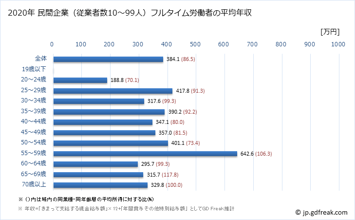 グラフ 年次 栃木県の平均年収 (電子部品・デバイス・電子回路製造業の常雇フルタイム) 民間企業（従業者数10～99人）フルタイム労働者の平均年収