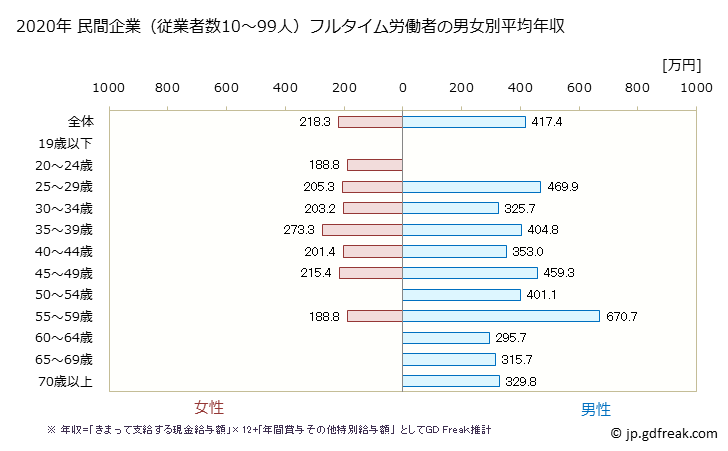 グラフ 年次 栃木県の平均年収 (電子部品・デバイス・電子回路製造業の常雇フルタイム) 民間企業（従業者数10～99人）フルタイム労働者の男女別平均年収