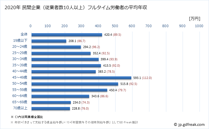 グラフ 年次 栃木県の平均年収 (電気機械器具製造業の常雇フルタイム) 民間企業（従業者数10人以上）フルタイム労働者の平均年収