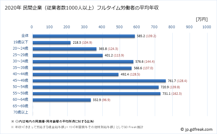 グラフ 年次 栃木県の平均年収 (電気機械器具製造業の常雇フルタイム) 民間企業（従業者数1000人以上）フルタイム労働者の平均年収