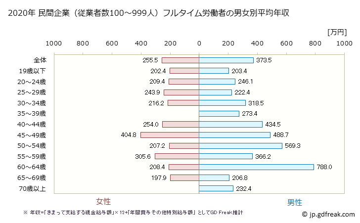グラフ 年次 栃木県の平均年収 (電気機械器具製造業の常雇フルタイム) 民間企業（従業者数100～999人）フルタイム労働者の男女別平均年収