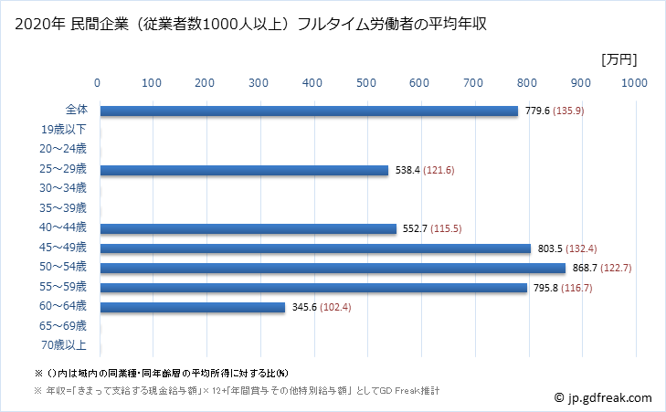 グラフ 年次 栃木県の平均年収 (情報通信機械器具製造業の常雇フルタイム) 民間企業（従業者数1000人以上）フルタイム労働者の平均年収