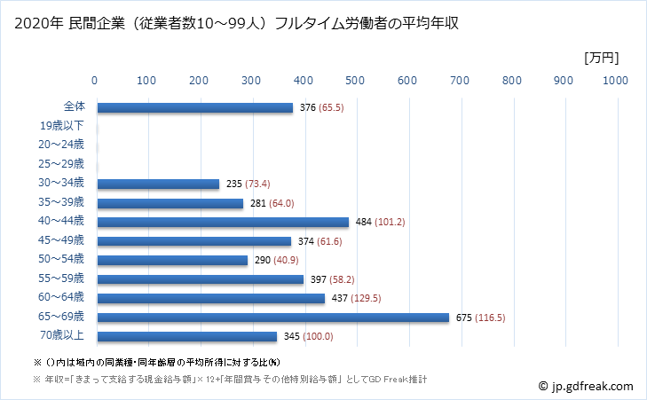 グラフ 年次 栃木県の平均年収 (情報通信機械器具製造業の常雇フルタイム) 民間企業（従業者数10～99人）フルタイム労働者の平均年収
