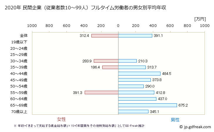 グラフ 年次 栃木県の平均年収 (情報通信機械器具製造業の常雇フルタイム) 民間企業（従業者数10～99人）フルタイム労働者の男女別平均年収