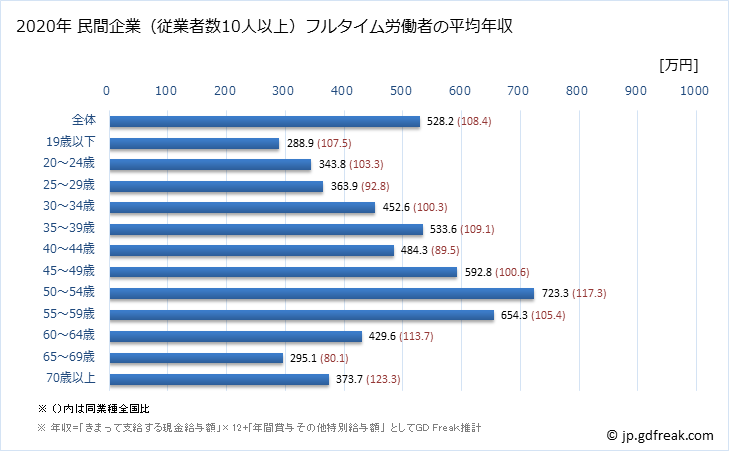 グラフ 年次 栃木県の平均年収 (輸送用機械器具製造業の常雇フルタイム) 民間企業（従業者数10人以上）フルタイム労働者の平均年収