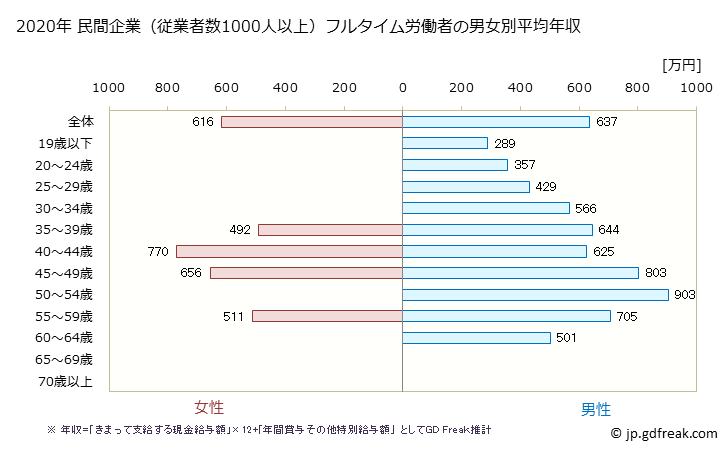 グラフ 年次 栃木県の平均年収 (輸送用機械器具製造業の常雇フルタイム) 民間企業（従業者数1000人以上）フルタイム労働者の男女別平均年収