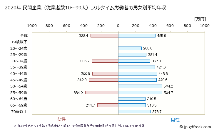 グラフ 年次 栃木県の平均年収 (輸送用機械器具製造業の常雇フルタイム) 民間企業（従業者数10～99人）フルタイム労働者の男女別平均年収
