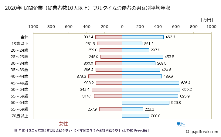 グラフ 年次 栃木県の平均年収 (その他の製造業の常雇フルタイム) 民間企業（従業者数10人以上）フルタイム労働者の男女別平均年収