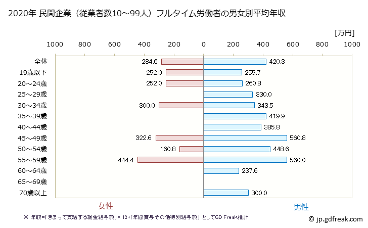グラフ 年次 栃木県の平均年収 (その他の製造業の常雇フルタイム) 民間企業（従業者数10～99人）フルタイム労働者の男女別平均年収