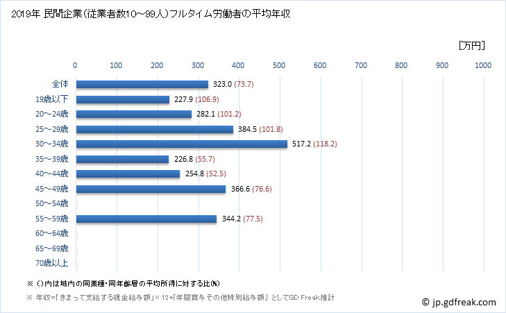 グラフ 年次 栃木県の平均年収 (その他の製造業の常雇フルタイム) 民間企業（従業者数10～99人）フルタイム労働者の平均年収