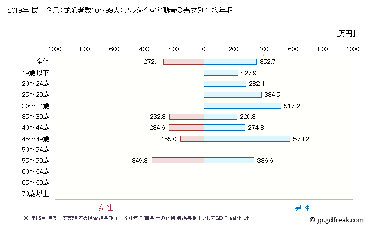 グラフ 年次 栃木県の平均年収 (その他の製造業の常雇フルタイム) 民間企業（従業者数10～99人）フルタイム労働者の男女別平均年収