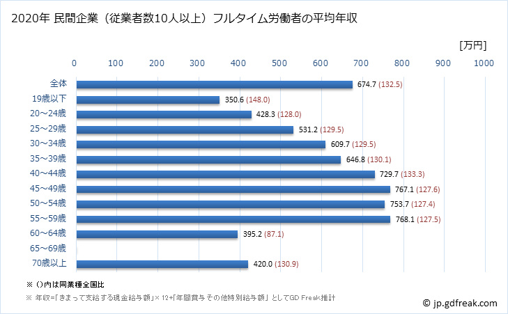 グラフ 年次 栃木県の平均年収 (電気・ガス・熱供給・水道業の常雇フルタイム) 民間企業（従業者数10人以上）フルタイム労働者の平均年収