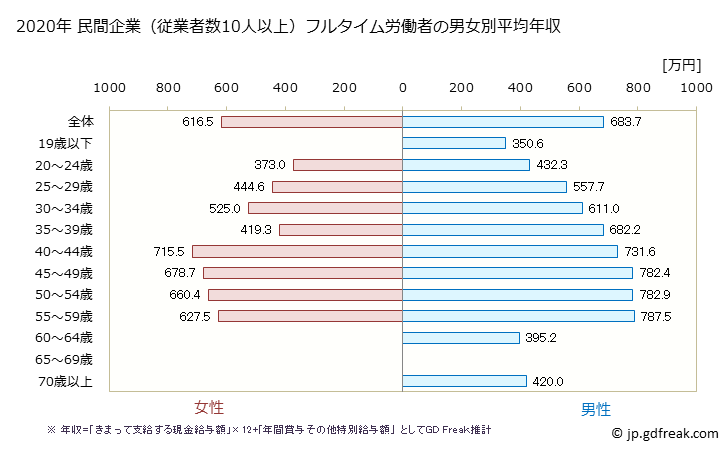 グラフ 年次 栃木県の平均年収 (電気・ガス・熱供給・水道業の常雇フルタイム) 民間企業（従業者数10人以上）フルタイム労働者の男女別平均年収