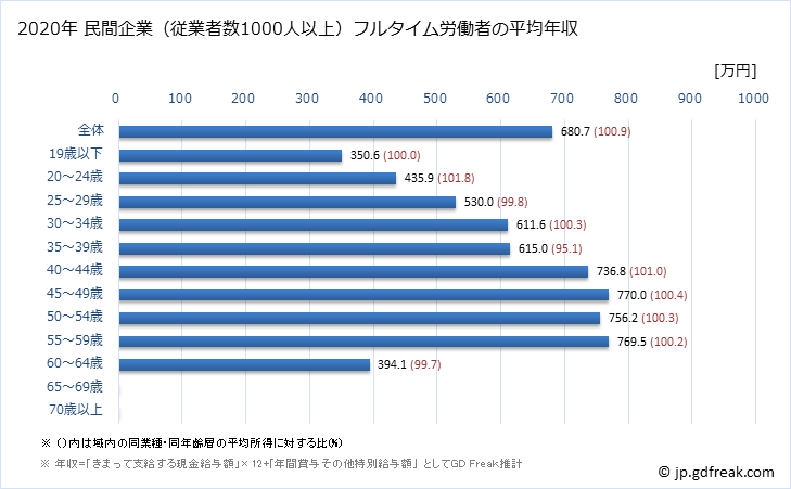 グラフ 年次 栃木県の平均年収 (電気・ガス・熱供給・水道業の常雇フルタイム) 民間企業（従業者数1000人以上）フルタイム労働者の平均年収