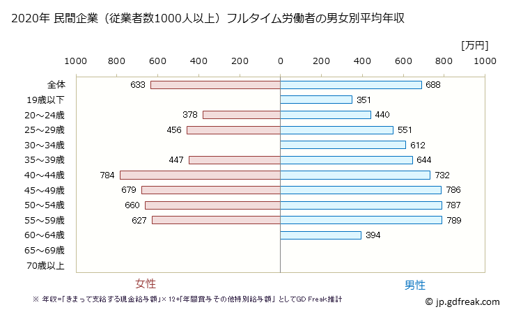 グラフ 年次 栃木県の平均年収 (電気・ガス・熱供給・水道業の常雇フルタイム) 民間企業（従業者数1000人以上）フルタイム労働者の男女別平均年収