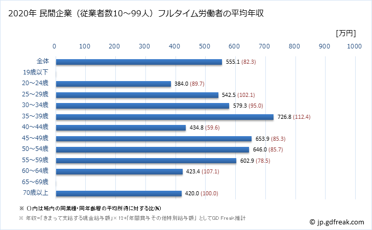 グラフ 年次 栃木県の平均年収 (電気・ガス・熱供給・水道業の常雇フルタイム) 民間企業（従業者数10～99人）フルタイム労働者の平均年収