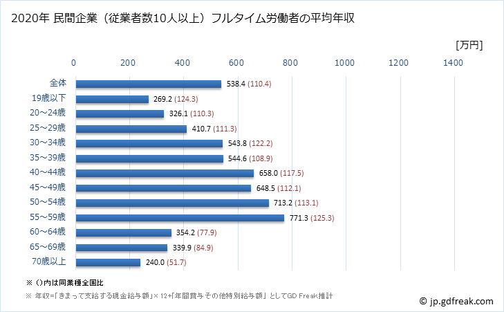 グラフ 年次 栃木県の平均年収 (情報通信業の常雇フルタイム) 民間企業（従業者数10人以上）フルタイム労働者の平均年収