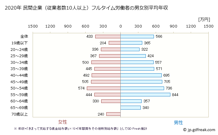 グラフ 年次 栃木県の平均年収 (情報通信業の常雇フルタイム) 民間企業（従業者数10人以上）フルタイム労働者の男女別平均年収