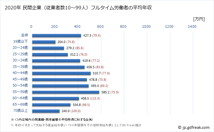 グラフ 年次 栃木県の平均年収 (情報通信業の常雇フルタイム) 民間企業（従業者数10～99人）フルタイム労働者の平均年収
