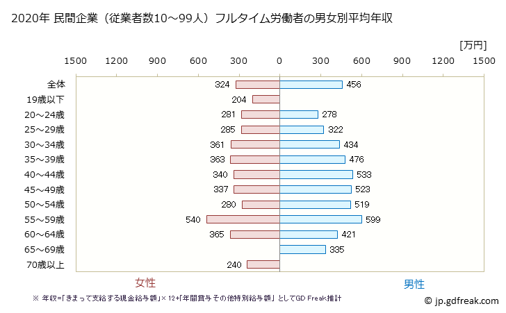 グラフ 年次 栃木県の平均年収 (情報通信業の常雇フルタイム) 民間企業（従業者数10～99人）フルタイム労働者の男女別平均年収