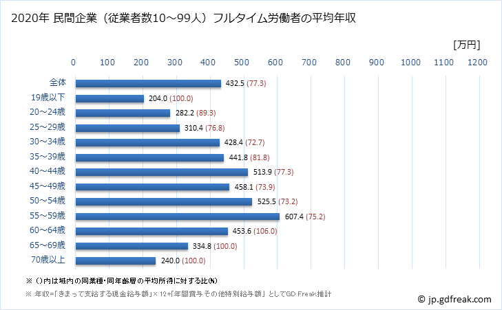 グラフ 年次 栃木県の平均年収 (情報サービス業の常雇フルタイム) 民間企業（従業者数10～99人）フルタイム労働者の平均年収