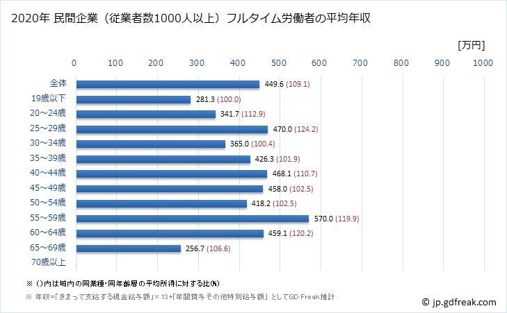 グラフ 年次 栃木県の平均年収 (運輸業・郵便業の常雇フルタイム) 民間企業（従業者数1000人以上）フルタイム労働者の平均年収