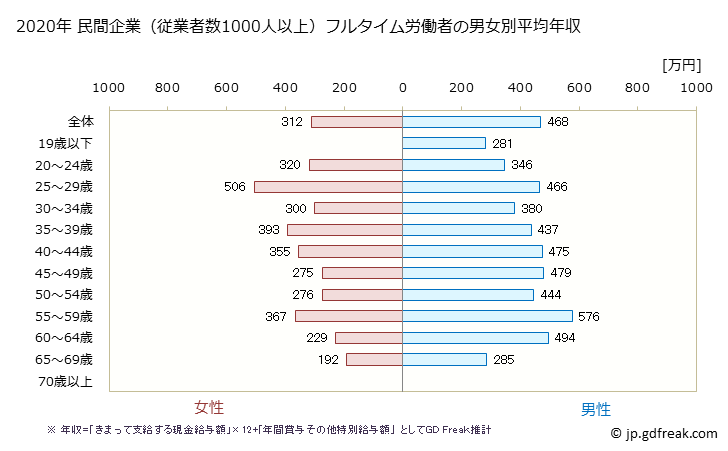 グラフ 年次 栃木県の平均年収 (運輸業・郵便業の常雇フルタイム) 民間企業（従業者数1000人以上）フルタイム労働者の男女別平均年収