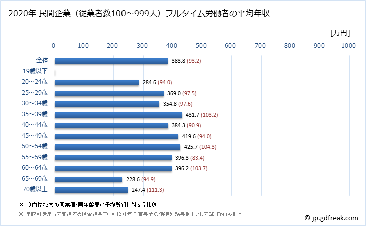 グラフ 年次 栃木県の平均年収 (運輸業・郵便業の常雇フルタイム) 民間企業（従業者数100～999人）フルタイム労働者の平均年収