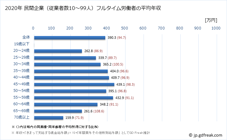 グラフ 年次 栃木県の平均年収 (運輸業・郵便業の常雇フルタイム) 民間企業（従業者数10～99人）フルタイム労働者の平均年収