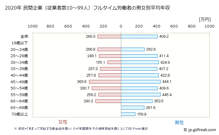 グラフ 年次 栃木県の平均年収 (運輸業・郵便業の常雇フルタイム) 民間企業（従業者数10～99人）フルタイム労働者の男女別平均年収