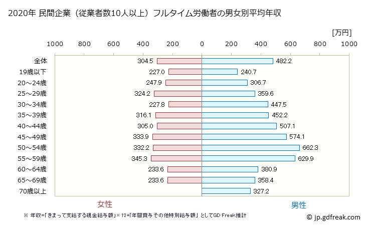 グラフ 年次 栃木県の平均年収 (卸売業・小売業の常雇フルタイム) 民間企業（従業者数10人以上）フルタイム労働者の男女別平均年収
