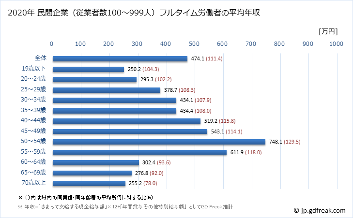 グラフ 年次 栃木県の平均年収 (卸売業・小売業の常雇フルタイム) 民間企業（従業者数100～999人）フルタイム労働者の平均年収