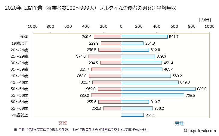 グラフ 年次 栃木県の平均年収 (卸売業・小売業の常雇フルタイム) 民間企業（従業者数100～999人）フルタイム労働者の男女別平均年収