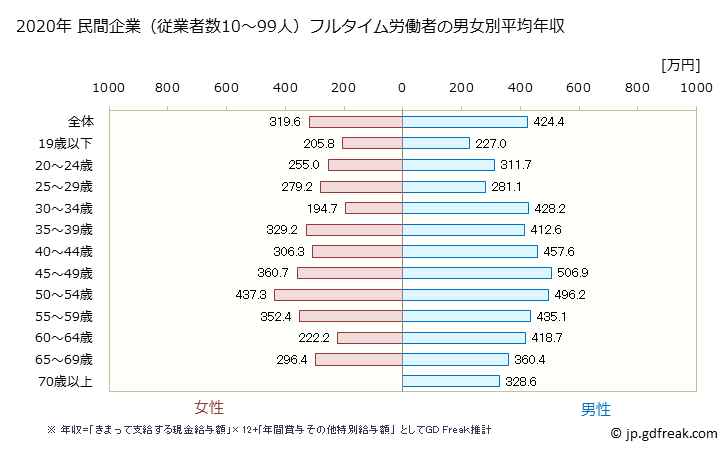 グラフ 年次 栃木県の平均年収 (卸売業・小売業の常雇フルタイム) 民間企業（従業者数10～99人）フルタイム労働者の男女別平均年収