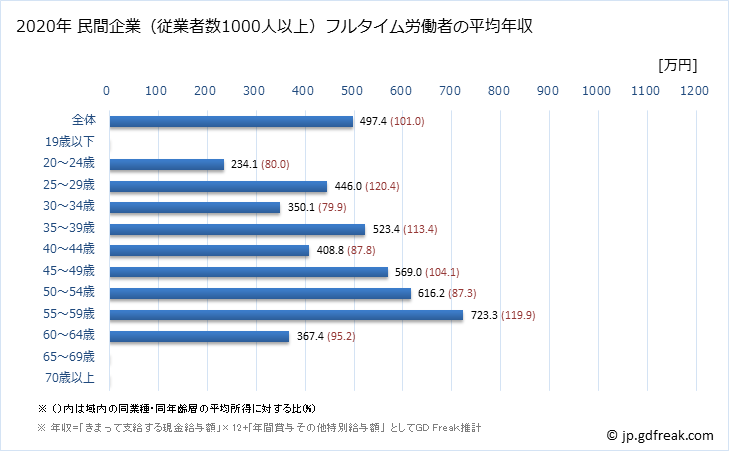 グラフ 年次 栃木県の平均年収 (卸売業の常雇フルタイム) 民間企業（従業者数1000人以上）フルタイム労働者の平均年収