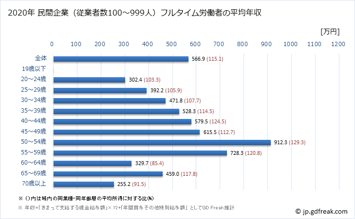 グラフ 年次 栃木県の平均年収 (卸売業の常雇フルタイム) 民間企業（従業者数100～999人）フルタイム労働者の平均年収