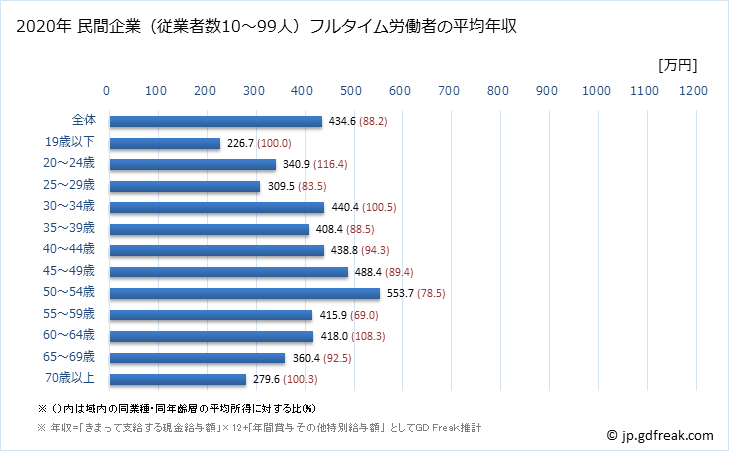 グラフ 年次 栃木県の平均年収 (卸売業の常雇フルタイム) 民間企業（従業者数10～99人）フルタイム労働者の平均年収