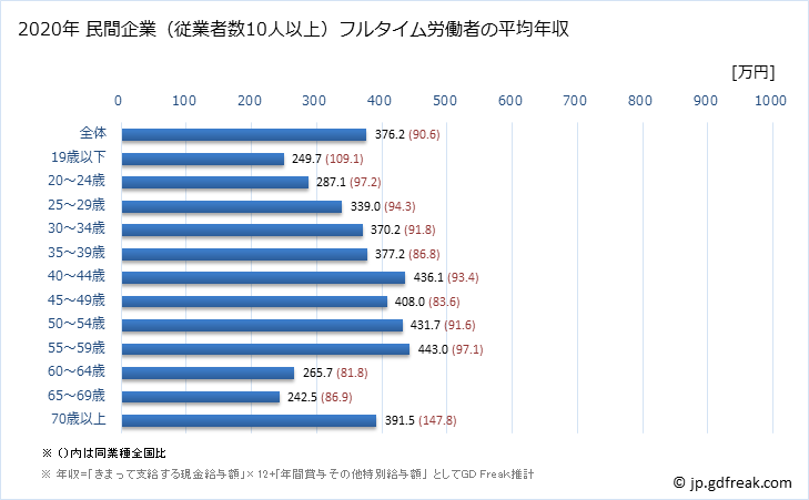 グラフ 年次 栃木県の平均年収 (小売業の常雇フルタイム) 民間企業（従業者数10人以上）フルタイム労働者の平均年収