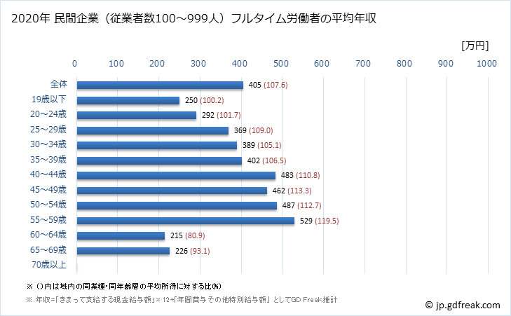 グラフ 年次 栃木県の平均年収 (小売業の常雇フルタイム) 民間企業（従業者数100～999人）フルタイム労働者の平均年収