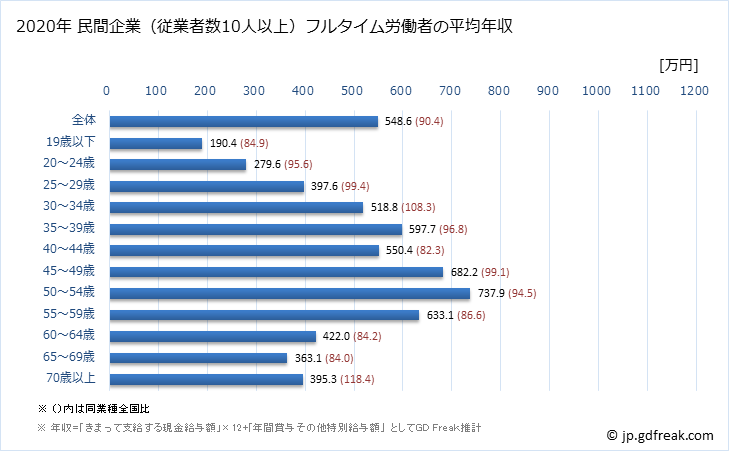 グラフ 年次 栃木県の平均年収 (金融業・保険業の常雇フルタイム) 民間企業（従業者数10人以上）フルタイム労働者の平均年収