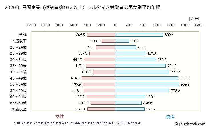 グラフ 年次 栃木県の平均年収 (金融業・保険業の常雇フルタイム) 民間企業（従業者数10人以上）フルタイム労働者の男女別平均年収